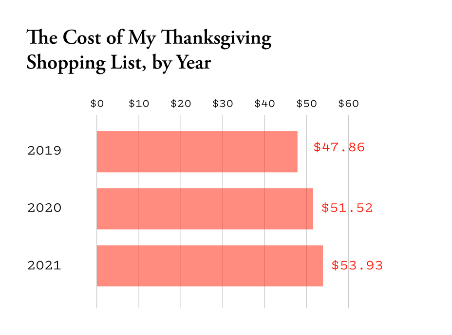 A bar chart showing the cost of the author's hypothetical shopping list, by year