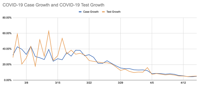 Graph comparing COVID-19 case growth and test growth
