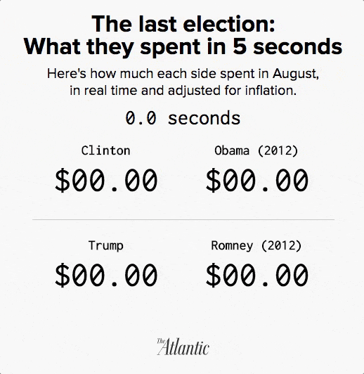 Obama and Romney both spent more in August 2012 than Clinton and Trump did in August 2016.