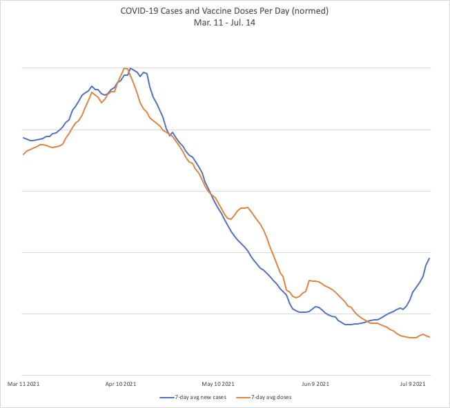 A graph of U.S. COVID-19 cases versus vaccination rates from March 2021 to the present