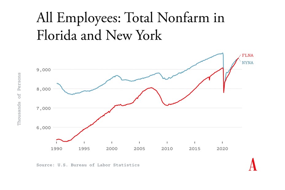 How Florida Beat New York The Atlantic