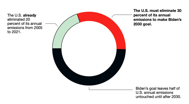 A donut chart showing how much of its annual carbon pollution the US has already eliminated 