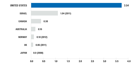 America S Gun Laws How The Rest Of The World Compares The Atlantic