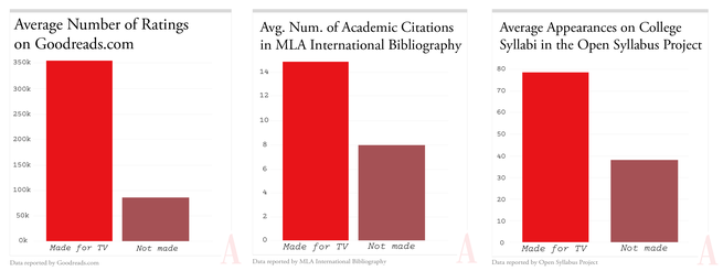 Three charts showing the average number of Goodreads.com ratings, MLA citations, and syllabi appearances 