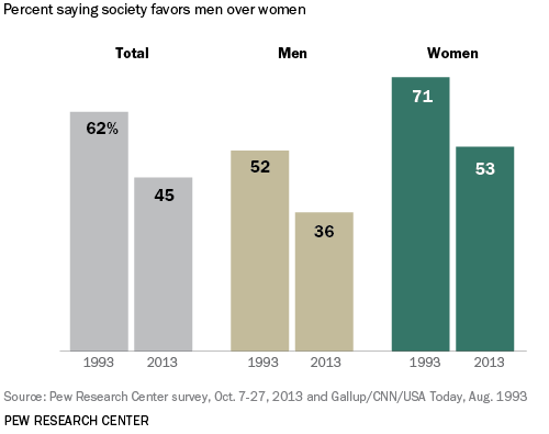 Women Achieved Equality? Says: Sorta -