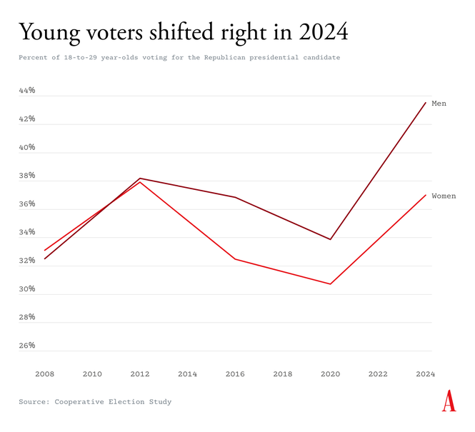 Graph titled "Young voters shifted right in 2024"