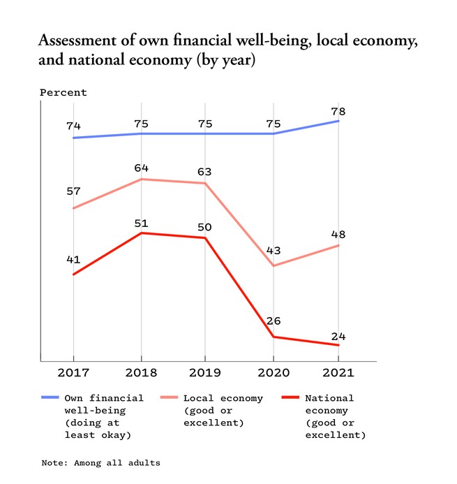 A graph shows that while most American adults would describe their own financial well-being as "doing at least okay," less than half would rank the local and national economy as "good or excellent."