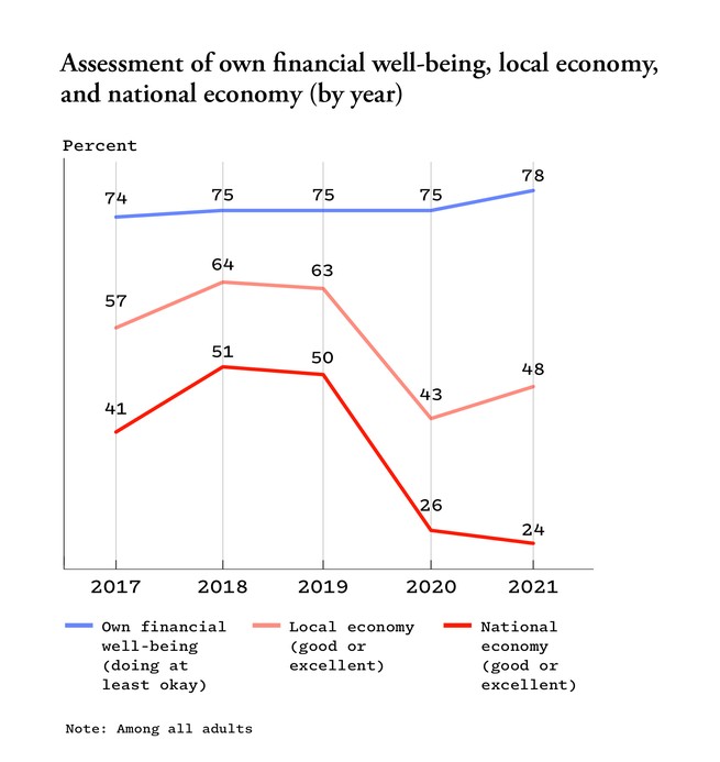 A graph shows that while most American adults would describe their own financial well-being as