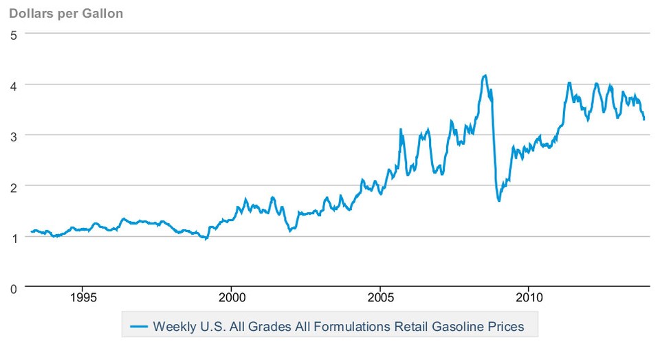 Why Are Gas Prices Falling? The Atlantic