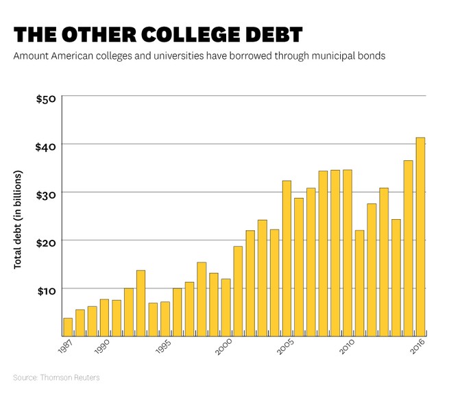 A graphic of the debt of American colleges and universities 