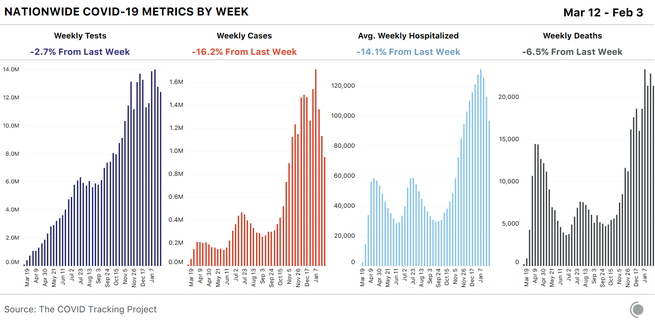 4 bar charts showing weekly COVID-19 data over time for the US. Tests, cases, average hospitalizations, and deaths all fell this week, with cases falling over 16% from a week prior.