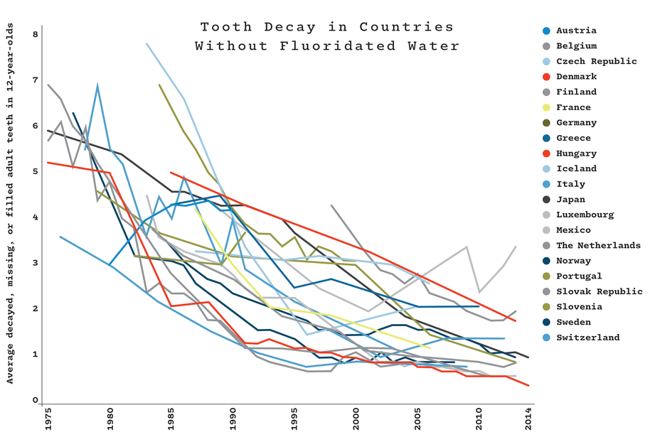 Graph: Tooth Decay in Countries Without Fluoridated Water
