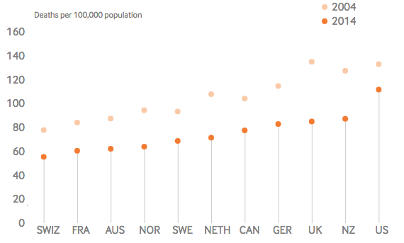 Why American Health Care Is So Much Worse Than Europe S The Atlantic