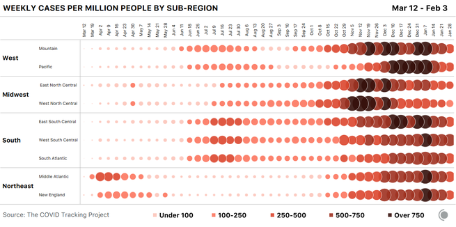  Bubble chart showing weekly COVID-19 cases per million people for each US sub-region. Cases across the sub-regions grew alarmingly in December and January but are beginning to subside from those high levels in early February.