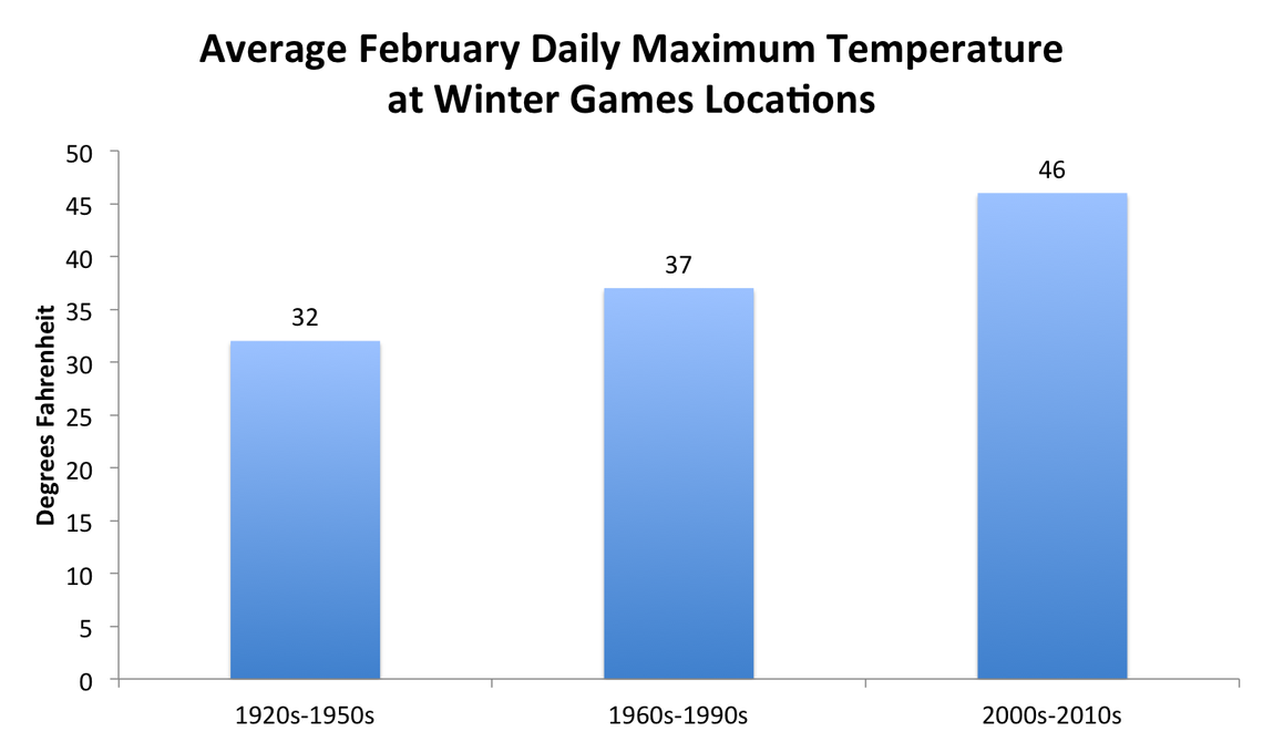 Do the Winter Olympics Have a Future in a Warming World? The Atlantic