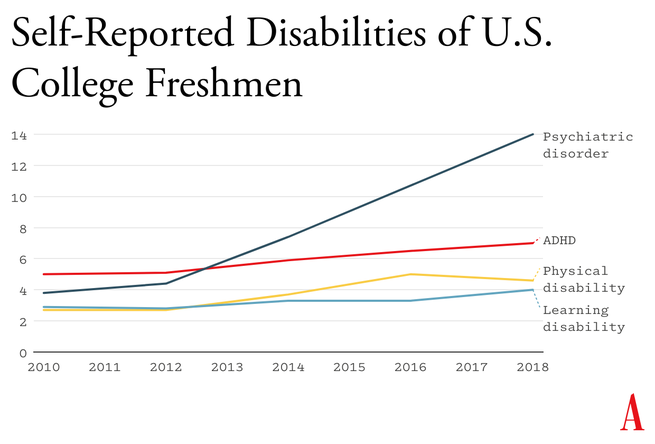 graph showing rates of disabilities in US college freshman