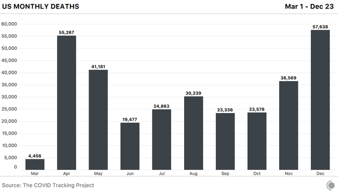 Bar chart showing monthly U.S. deaths from COVID-19. December has the most deaths so far, surpassing April with eight days remaining in the month.