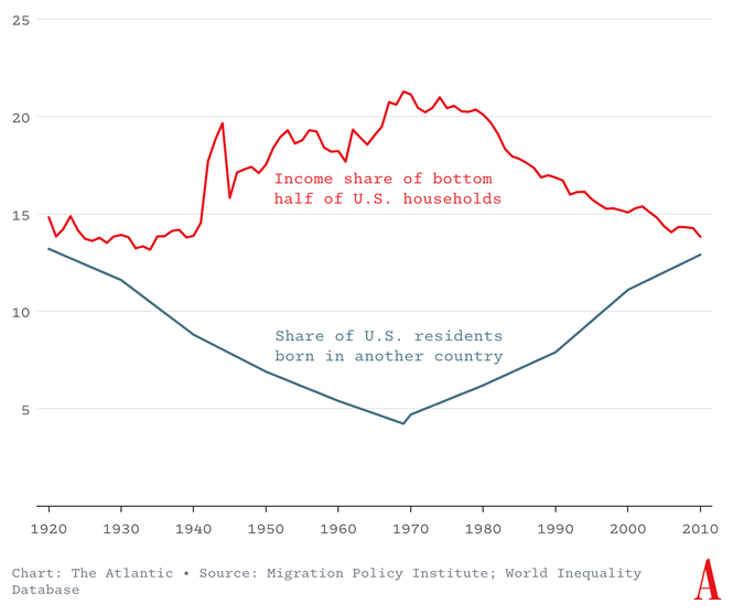 Chart about income and immigration