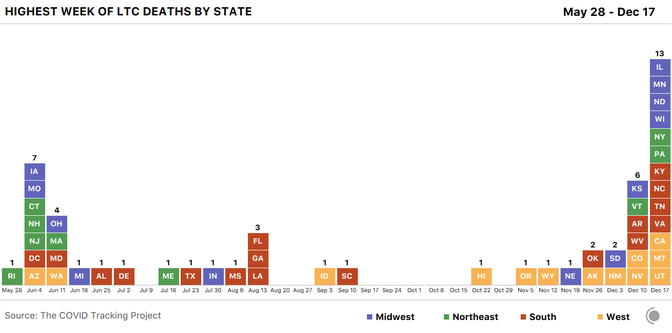 Bar chart showing the week of highest long-term-care deaths by state. Thirteen states saw their highest deaths in long-term-care this past week (December 17).