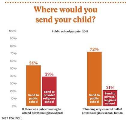 Bar graph with responses of public-school parents to the poll question, "Where would you send your child?"