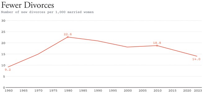 chart showing data every 5 years from 1960 to 2023, with red line connecting the data points 9.2 in 1960, 22.6 in 1980, 18.8 in 2010, and 14.0 in 2023