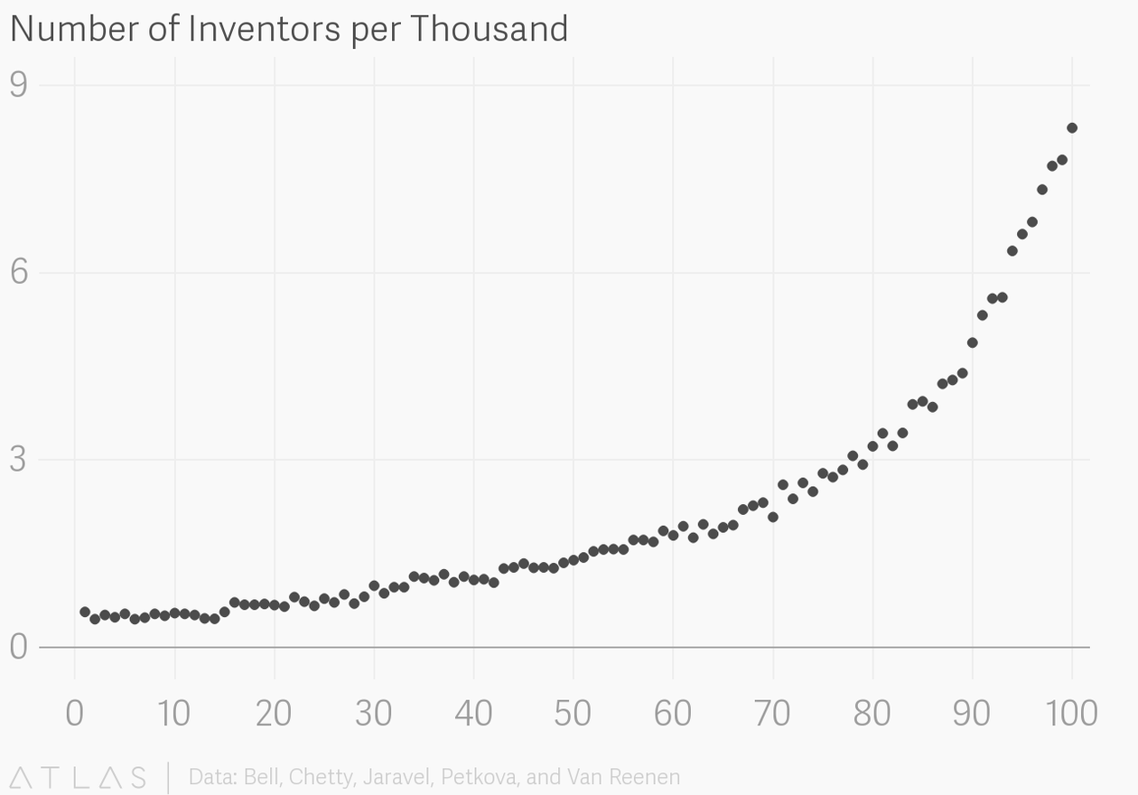 Who Becomes an Inventor in America? - The Atlantic