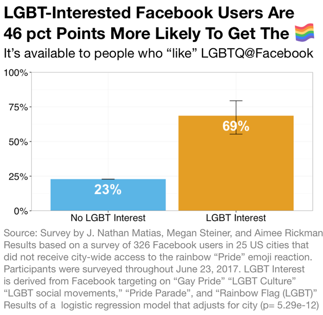 How Does Facebook Decide Who Gets To Use Its Pride Reaction