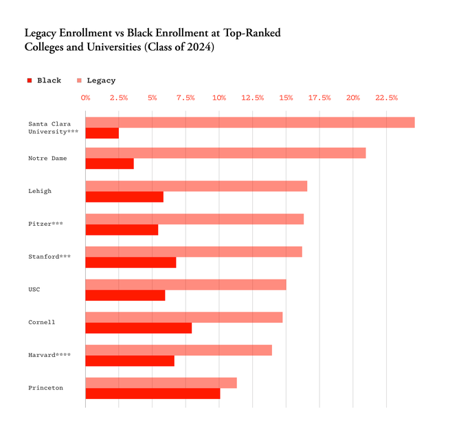 A chart comparing legacy and Black enrollment at nine top-ranked colleges and universities. 