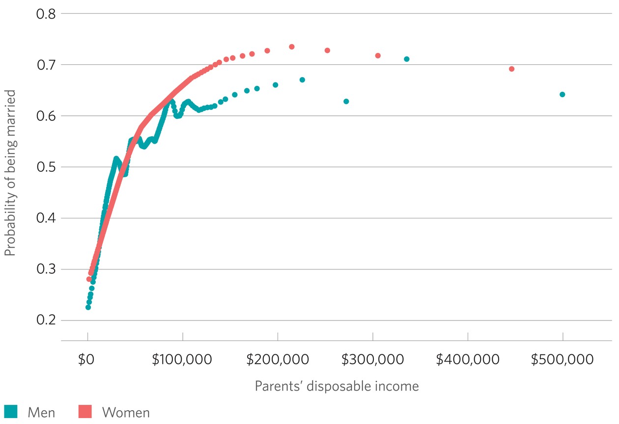 America Is Even Less Socially Mobile Than Economists Thought - The Atlantic