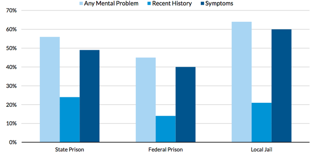 mentally ill people in prison