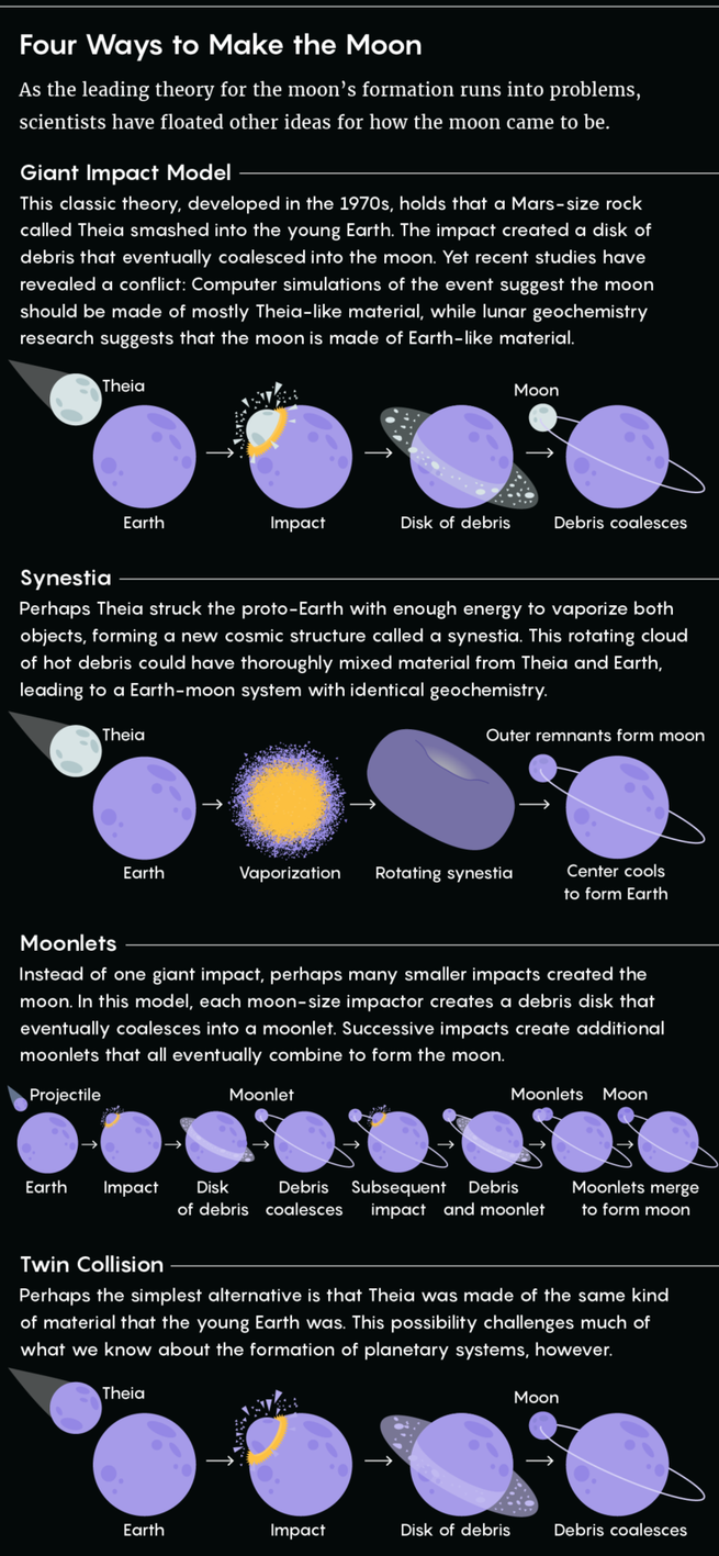 A graphic of 4 possible explanations of how the moon formed