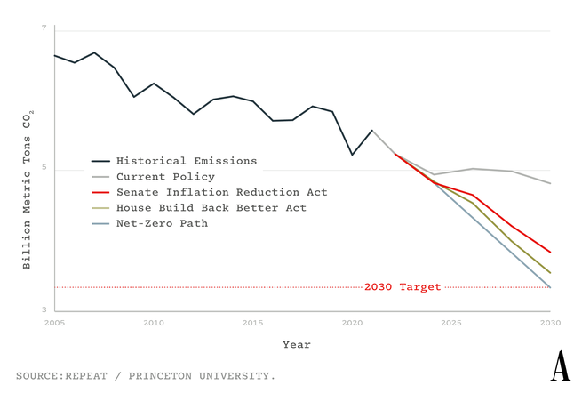 A chart of carbon emissions under the Inflation Reduction Act