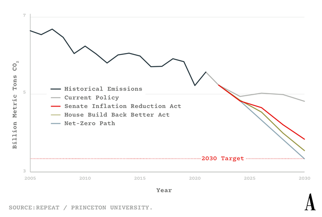 How the Manchin Climate Bill Will Slash Carbon Emissions - The Atlantic