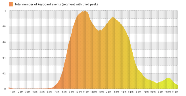 A graph shows a third peak in worker productivity at 10 p.m.