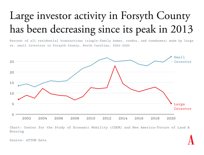A chart showing investor activity in the real-estate market in Forsyth County, North Carolina