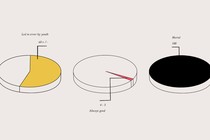 Three pie charts: The one on the left is just over half colored in in yellow and is labeled "Led to error by youth"; the one in the center is mostly white with just a small slice of red and labeled "Always good"; and the one to the right is all black and labeled "Mortal."