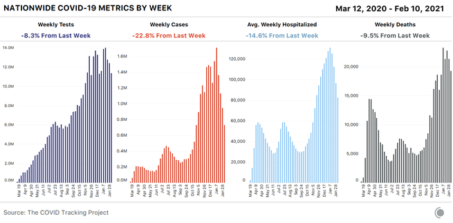 Four bar charts showing weekly COVID-19 metrics: tests, cases, average hospitalizations, and deaths. All four metrics declined this week; cases led the way with an almost 23 percent drop
