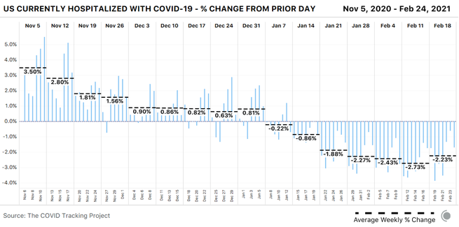 daily bar chart displaying the percent change by day in the number of people currently hospitalized with COVID-19 in the US. The weekly average of those bars is also shown. This week saw hospitalizations decline, but at a slower pace than prior weeks.