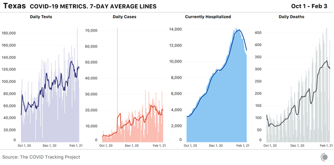 4 bar charts showing daily COVID-19 tests, cases, hospitalizations, and deaths in Texas with 7-day average lines. Cases have yet to see a major decline, though hospitalizations have turned in the right direction in recent weeks.