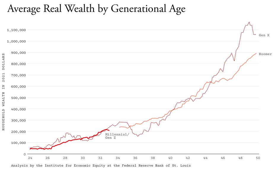 line graph showing generational wealth