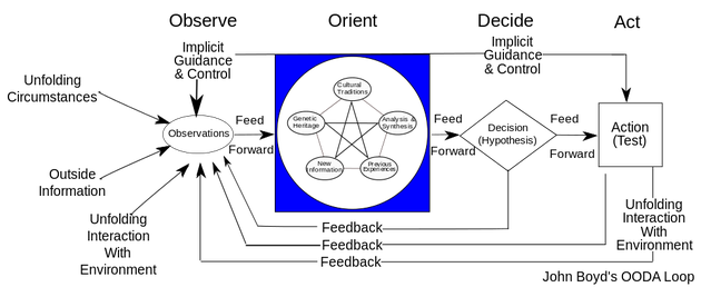 The Connection Between John Boyd's OODA Loop Theories and the Trump ...