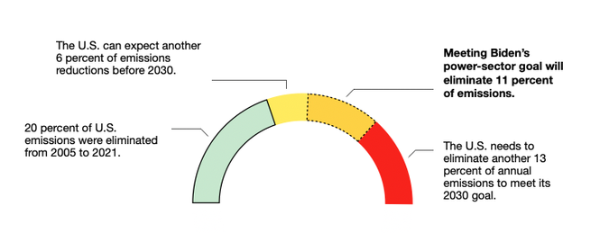 A donut chart showing that the U.S. can reduce its emissions by 11 percent, compared to 2005 levels, by accomplishing Biden’s power-sector goal.