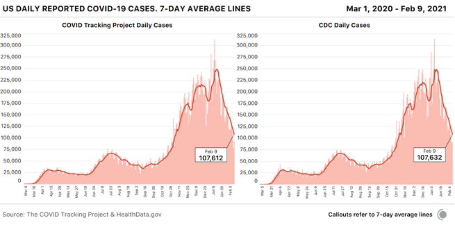 Two bar charts, each overlaid with a seven-day average, showing daily COVID-19 cases. One is from the COVID Tracking Project; the other, the CDC. As of February 9, the two seven-day averages are within 0.018 percent of each other.