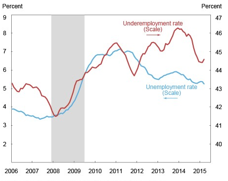 The Youth Recession: The New Normal For Young Workers - The Atlantic