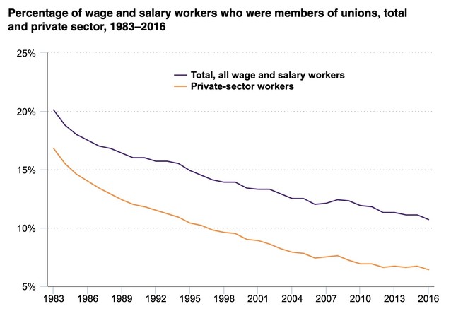 Bureau of Labor Statistics