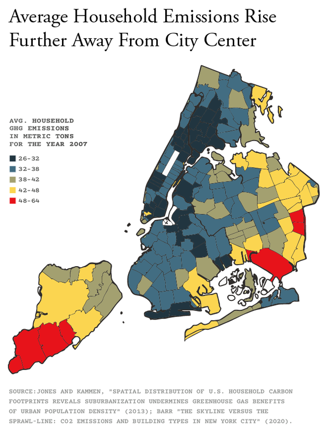 Average household emissions rise further away from city center.