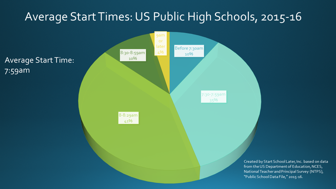 A graphic depicting average start times at US public schools as of 2015-1016