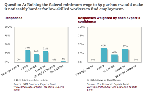 reasons why minimum wage should not be raised essay