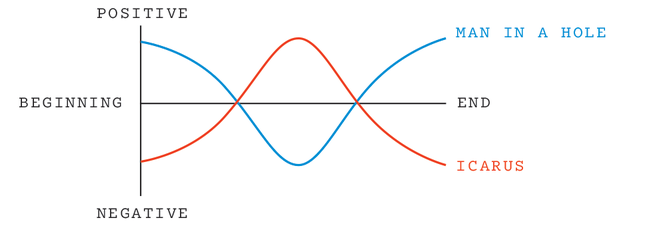 graph (vertical axis of positive to negative and horizontal axis of beginning to end) that shows "Man in a Hole" and "Icarus" narrative arcs