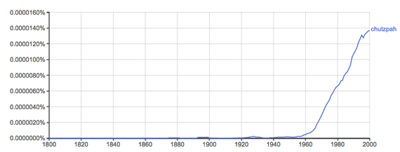 The Amazing Rise of Chutzpah, in 1 Chart (Actually, in 2) - The